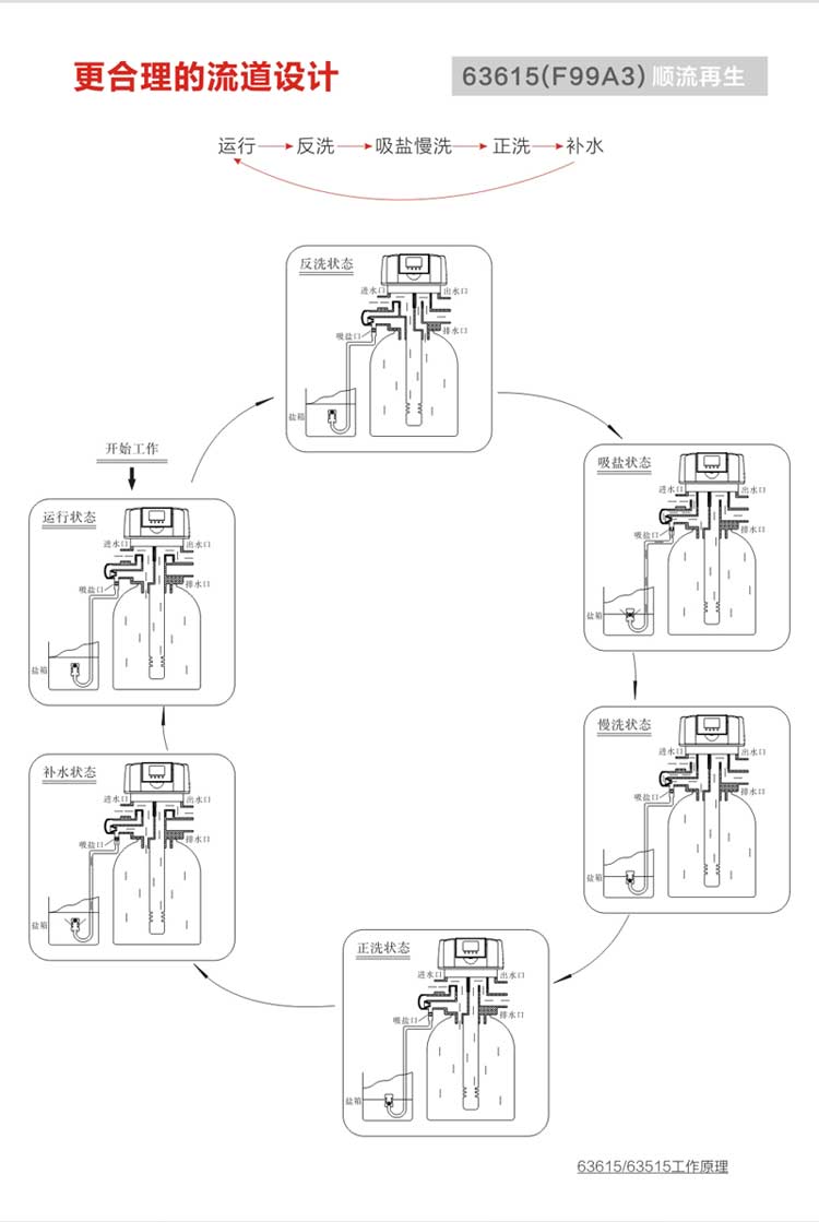 润新阀F99A3-8